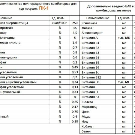 Комбикорм ПК-1 состав