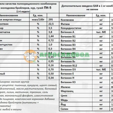 Состав комбикорма ПК-5