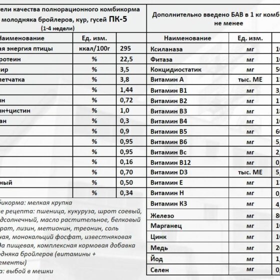 Состав комбикорма пк 1. ПК 1 состав комбикорма. Комбикорм ПК-5 состав. Комбикорм ПК-5 состав для бройлеров. Комбикорм Богданович для бройлеров состав ПК-5.