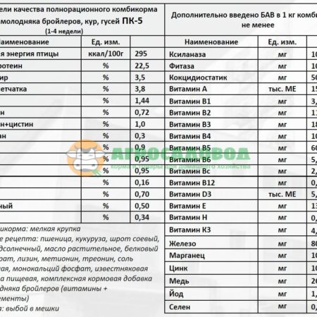 Состав комбикорм ПК-5